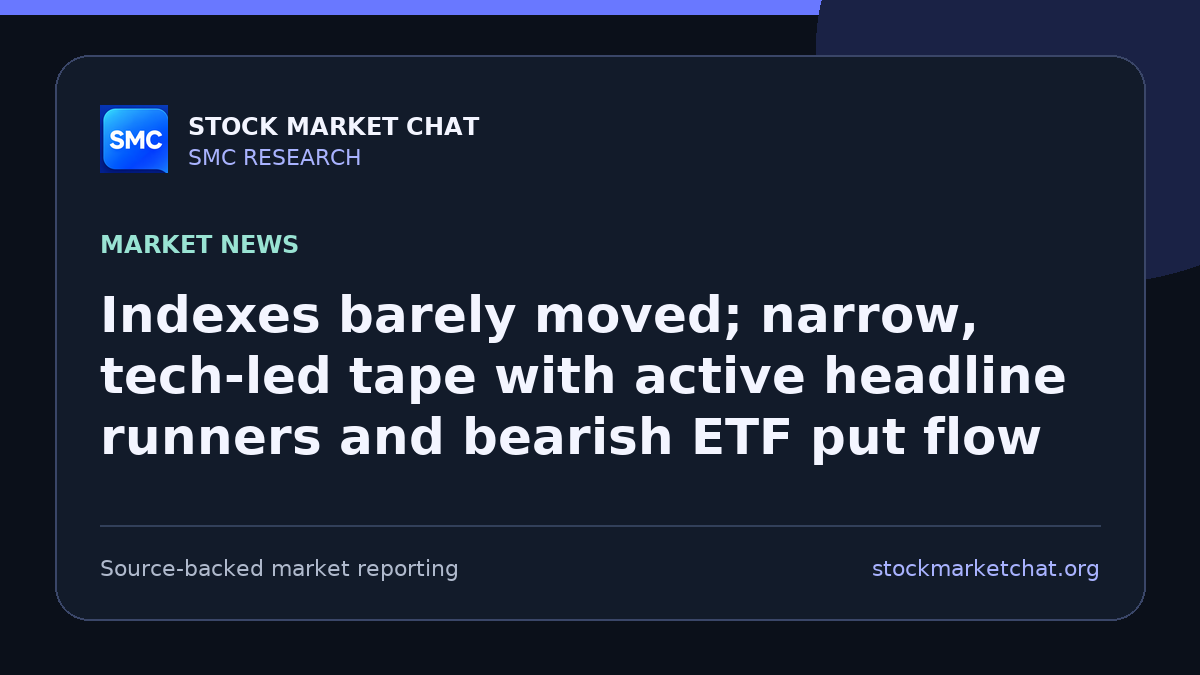 Indexes barely moved; narrow, tech-led tape with active headline runners and bearish ETF put flow