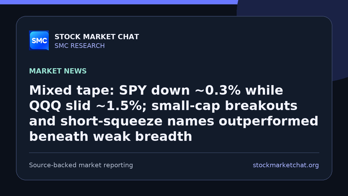 Mixed tape: SPY down ~0.3% while QQQ slid ~1.5%; small‑cap breakouts and short‑squeeze names outperformed beneath weak breadth